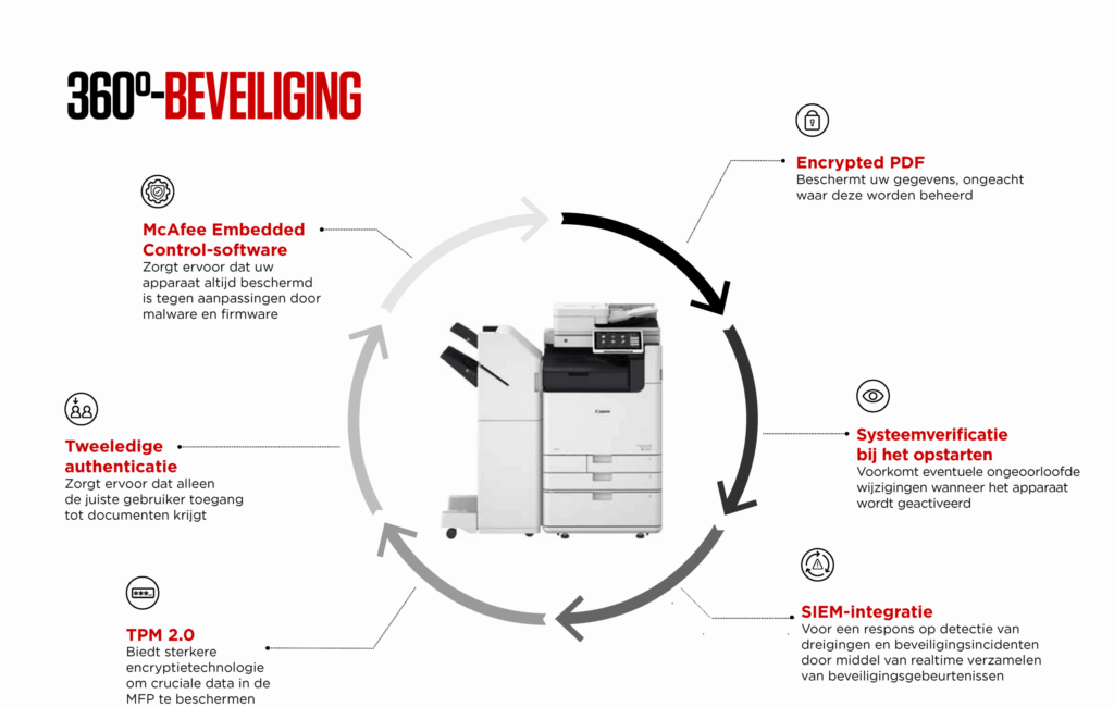 360° beveiliging van uw printers en documenten